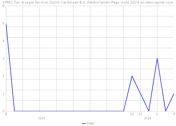 KPMG Tax & Legal Services Dutch Caribbean B.V. (Netherlands) Page visits 2024 