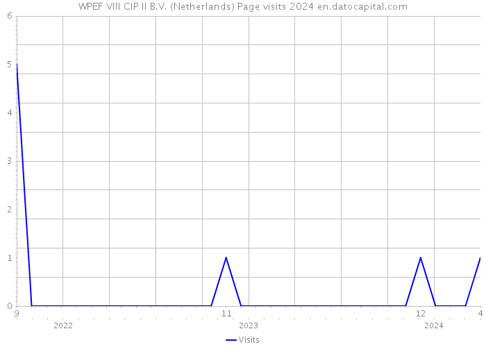 WPEF VIII CIP II B.V. (Netherlands) Page visits 2024 