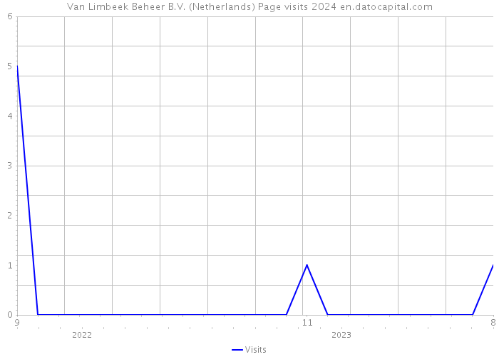 Van Limbeek Beheer B.V. (Netherlands) Page visits 2024 