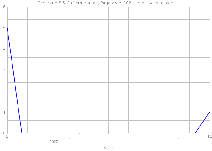 Generatie 6 B.V. (Netherlands) Page visits 2024 
