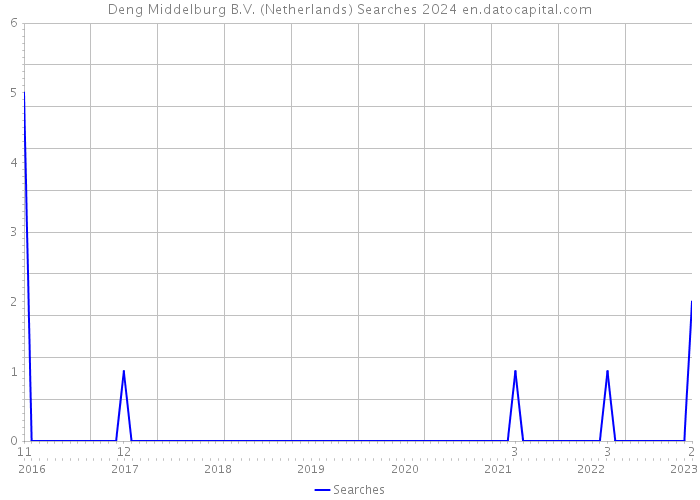 Deng Middelburg B.V. (Netherlands) Searches 2024 