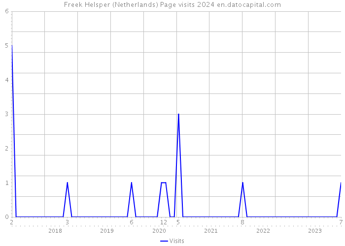 Freek Helsper (Netherlands) Page visits 2024 