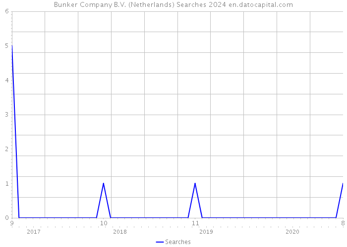 Bunker Company B.V. (Netherlands) Searches 2024 
