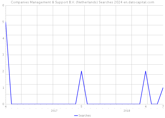 Companies Management & Support B.V. (Netherlands) Searches 2024 