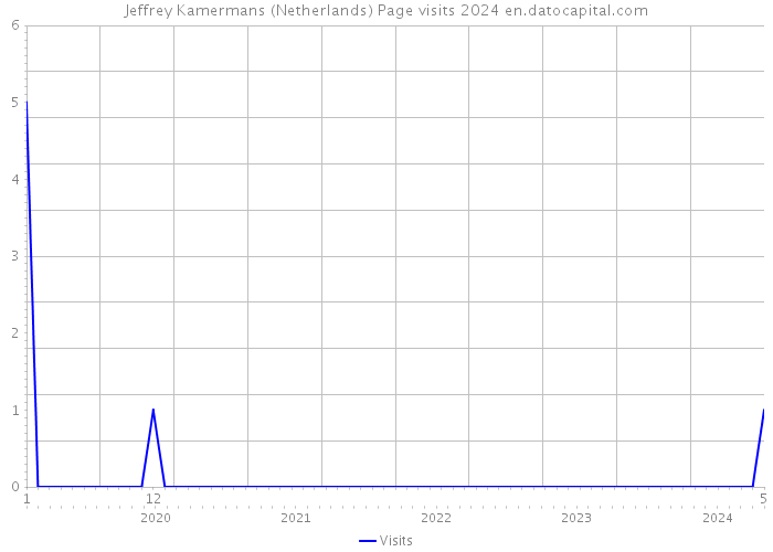 Jeffrey Kamermans (Netherlands) Page visits 2024 
