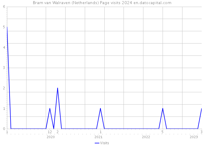 Bram van Walraven (Netherlands) Page visits 2024 