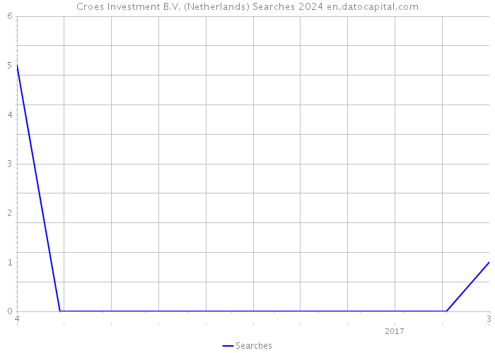 Croes Investment B.V. (Netherlands) Searches 2024 