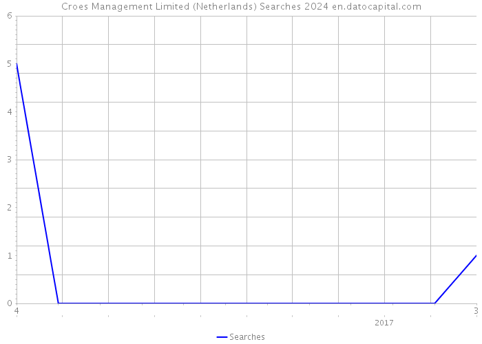 Croes Management Limited (Netherlands) Searches 2024 