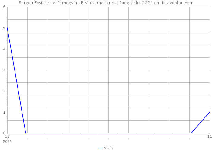 Bureau Fysieke Leefomgeving B.V. (Netherlands) Page visits 2024 