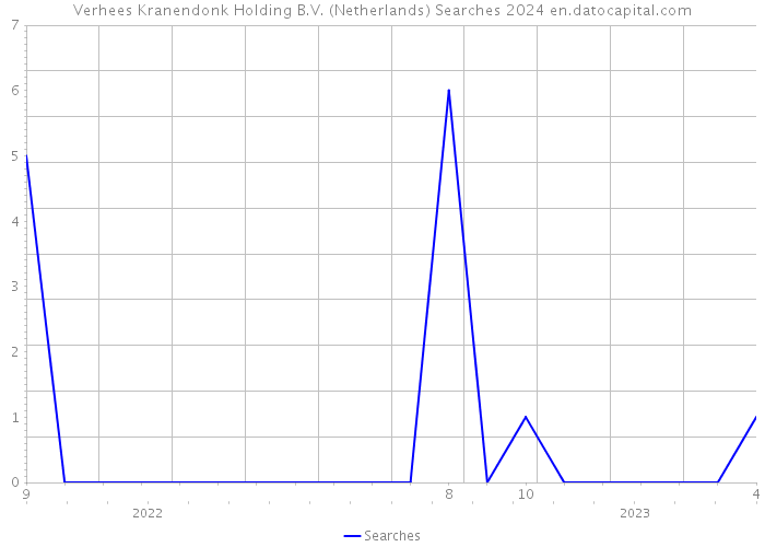 Verhees Kranendonk Holding B.V. (Netherlands) Searches 2024 