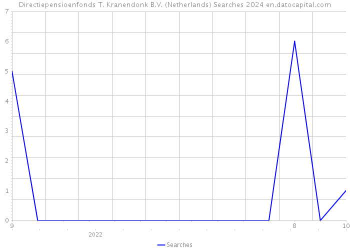 Directiepensioenfonds T. Kranendonk B.V. (Netherlands) Searches 2024 