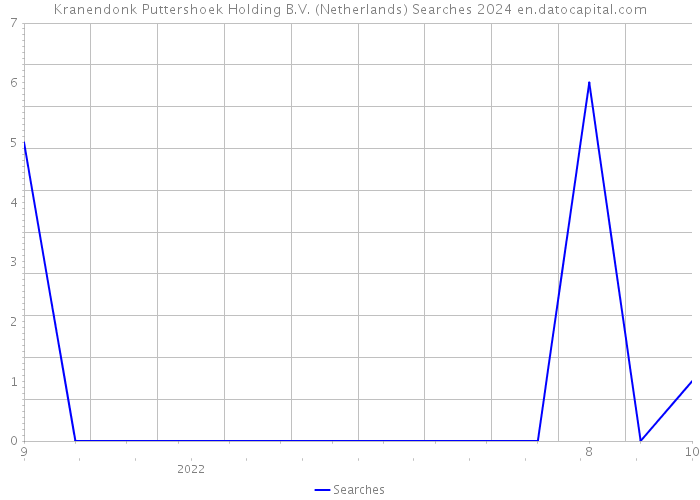 Kranendonk Puttershoek Holding B.V. (Netherlands) Searches 2024 