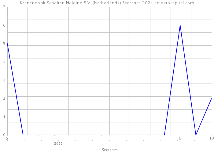 Kranendonk Scholten Holding B.V. (Netherlands) Searches 2024 