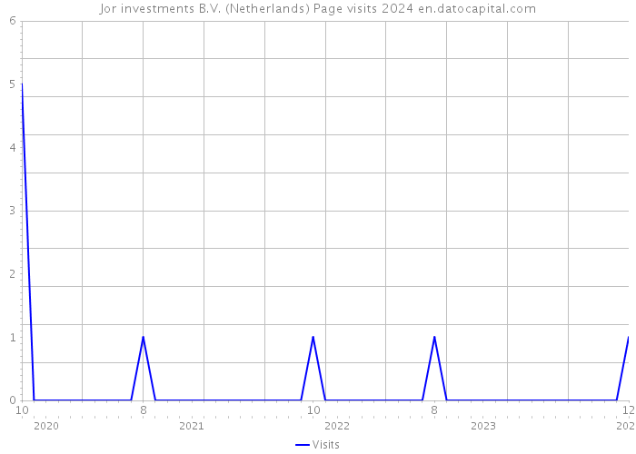 Jor investments B.V. (Netherlands) Page visits 2024 