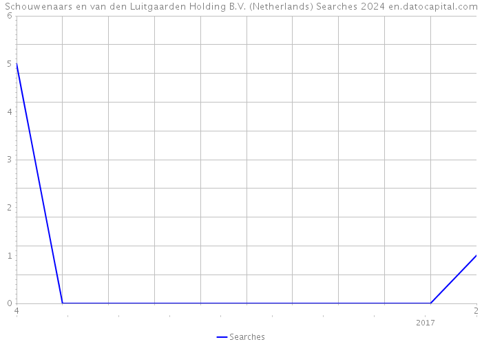 Schouwenaars en van den Luitgaarden Holding B.V. (Netherlands) Searches 2024 