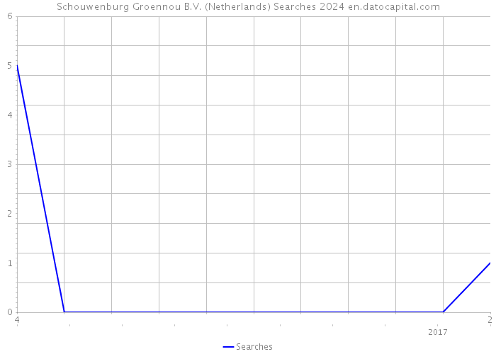 Schouwenburg Groennou B.V. (Netherlands) Searches 2024 
