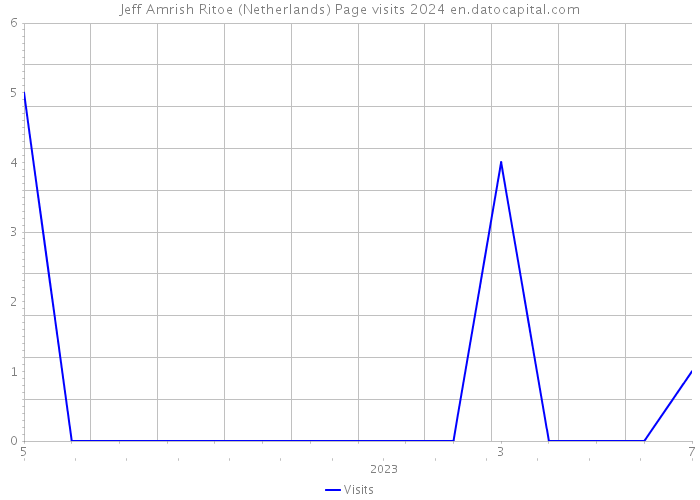 Jeff Amrish Ritoe (Netherlands) Page visits 2024 