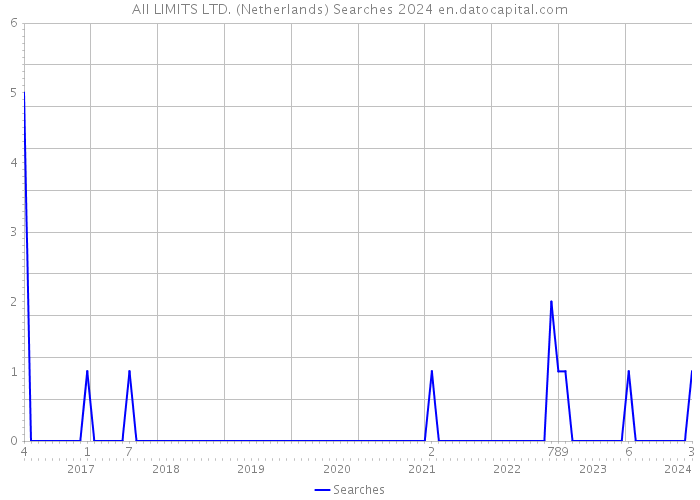 All LIMITS LTD. (Netherlands) Searches 2024 