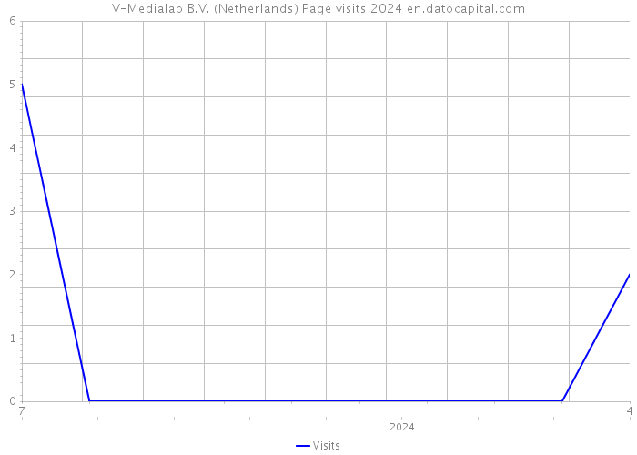 V-Medialab B.V. (Netherlands) Page visits 2024 