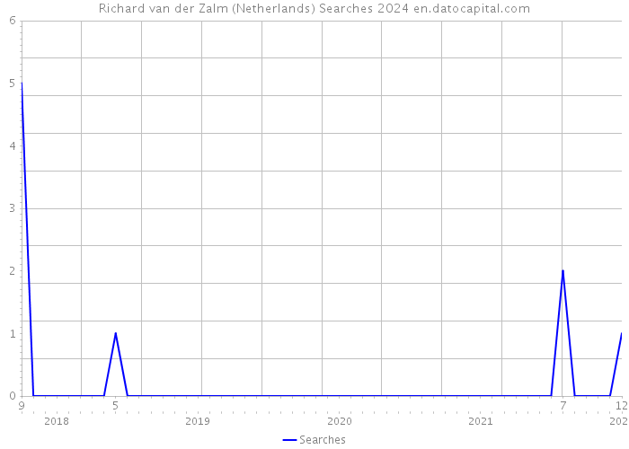 Richard van der Zalm (Netherlands) Searches 2024 