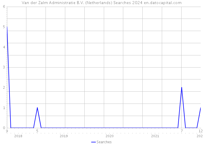 Van der Zalm Administratie B.V. (Netherlands) Searches 2024 