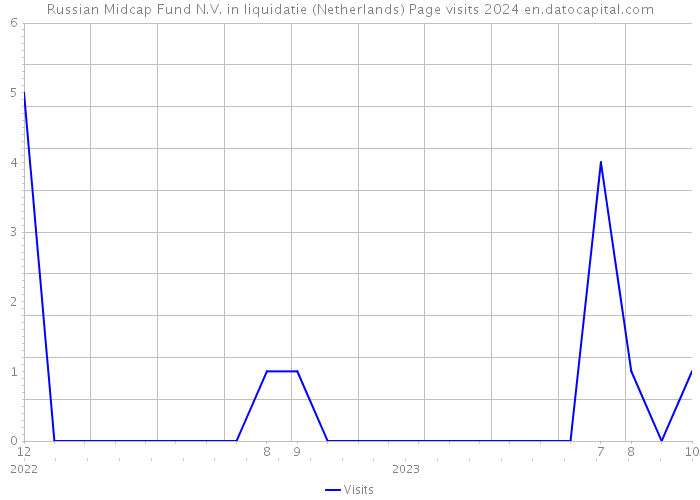 Russian Midcap Fund N.V. in liquidatie (Netherlands) Page visits 2024 