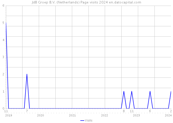 JdB Groep B.V. (Netherlands) Page visits 2024 