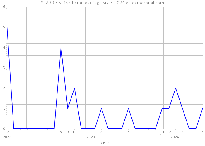 STARR B.V. (Netherlands) Page visits 2024 