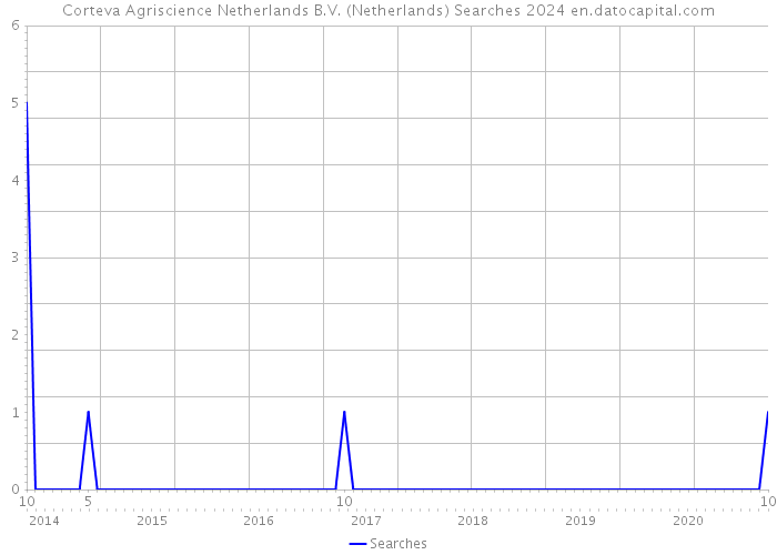 Corteva Agriscience Netherlands B.V. (Netherlands) Searches 2024 