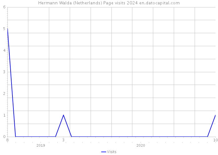 Hermann Walda (Netherlands) Page visits 2024 