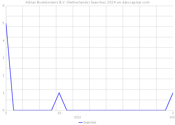Alblas Boekbinders B.V. (Netherlands) Searches 2024 