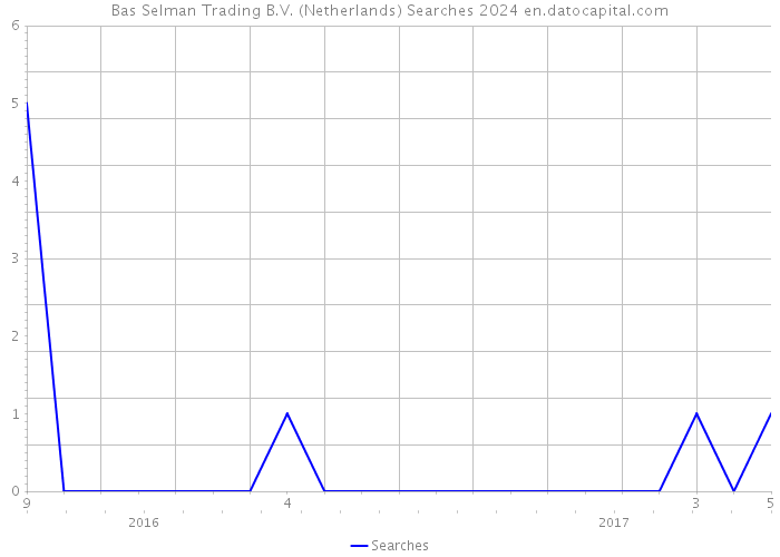 Bas Selman Trading B.V. (Netherlands) Searches 2024 
