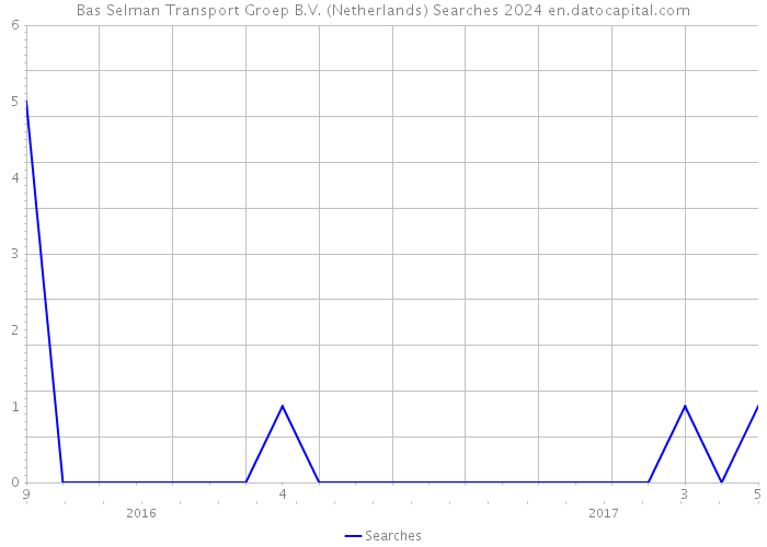 Bas Selman Transport Groep B.V. (Netherlands) Searches 2024 