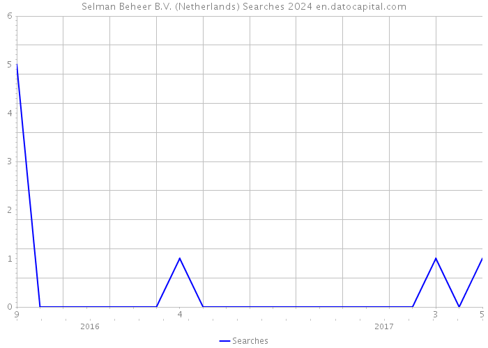 Selman Beheer B.V. (Netherlands) Searches 2024 
