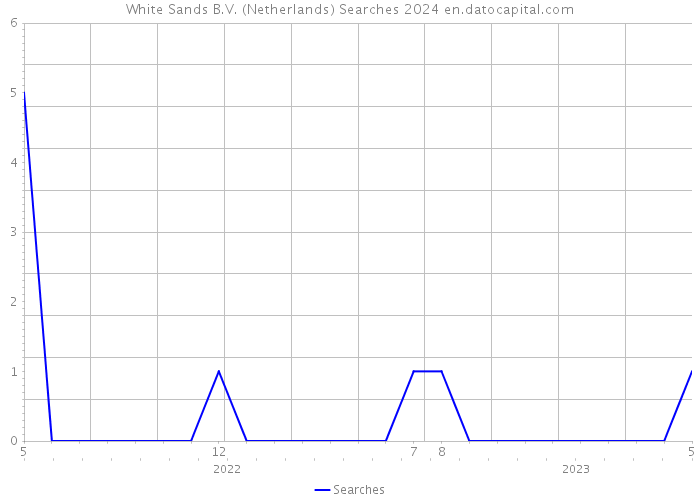 White Sands B.V. (Netherlands) Searches 2024 
