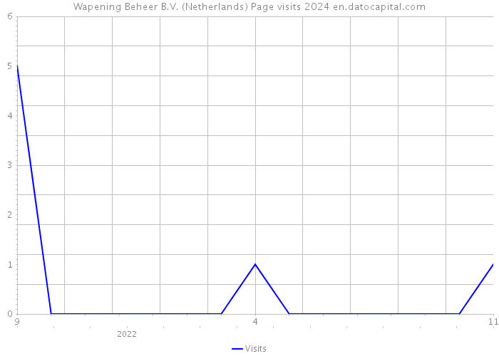 Wapening Beheer B.V. (Netherlands) Page visits 2024 