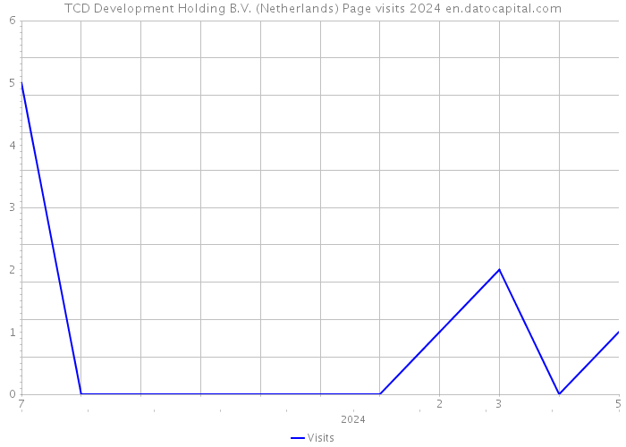 TCD Development Holding B.V. (Netherlands) Page visits 2024 