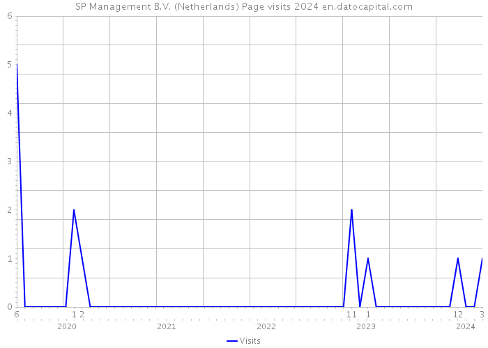 SP Management B.V. (Netherlands) Page visits 2024 