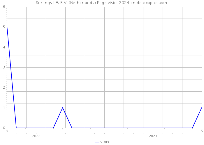 Stirlings I.E. B.V. (Netherlands) Page visits 2024 