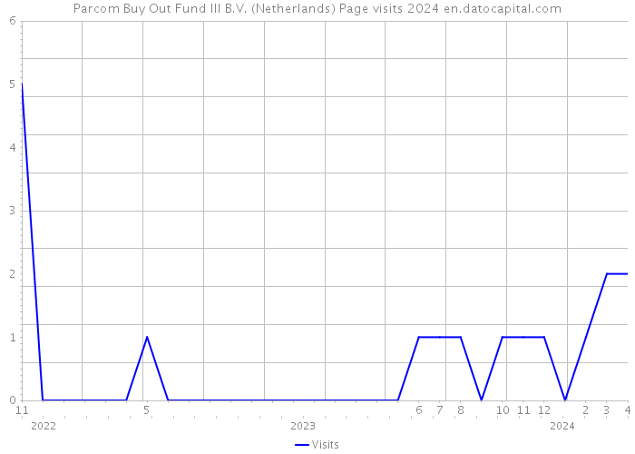 Parcom Buy Out Fund III B.V. (Netherlands) Page visits 2024 