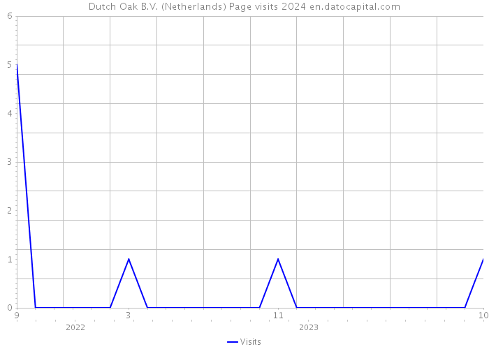 Dutch Oak B.V. (Netherlands) Page visits 2024 