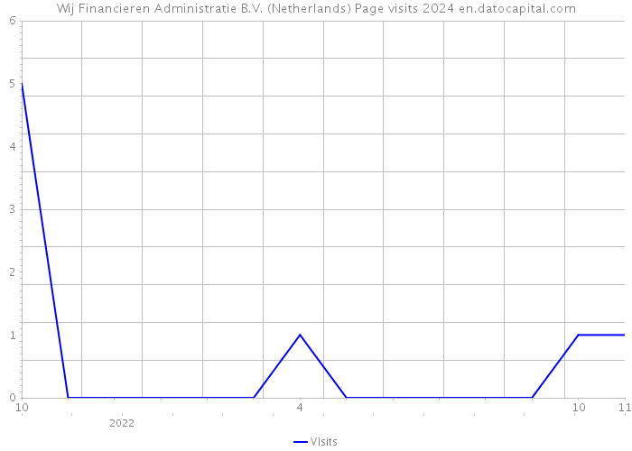 Wij Financieren Administratie B.V. (Netherlands) Page visits 2024 