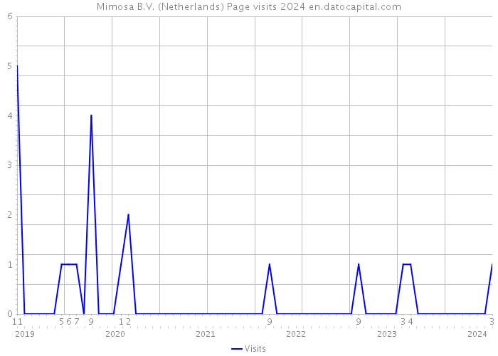 Mimosa B.V. (Netherlands) Page visits 2024 
