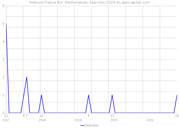 Amtrust France B.V. (Netherlands) Searches 2024 