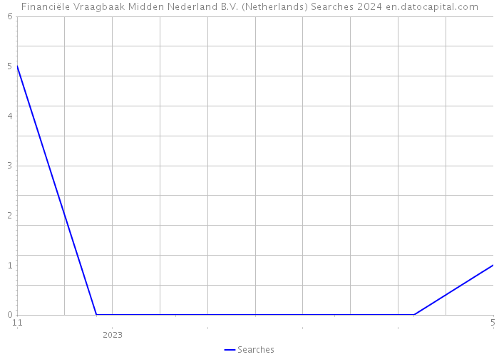 Financiële Vraagbaak Midden Nederland B.V. (Netherlands) Searches 2024 
