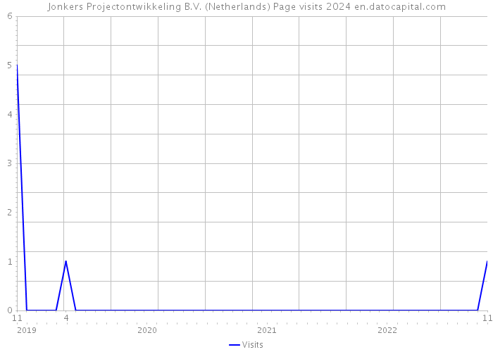 Jonkers Projectontwikkeling B.V. (Netherlands) Page visits 2024 