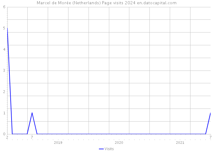 Marcel de Morée (Netherlands) Page visits 2024 