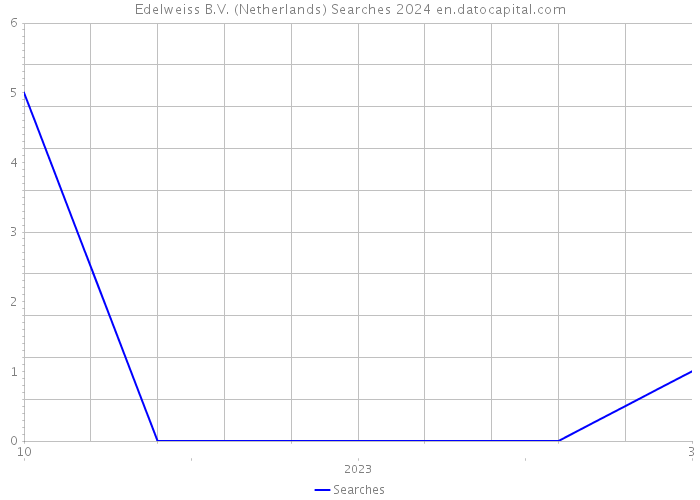 Edelweiss B.V. (Netherlands) Searches 2024 
