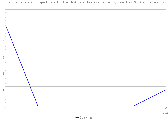 Equistone Partners Europe Limited - Branch Amsterdam (Netherlands) Searches 2024 