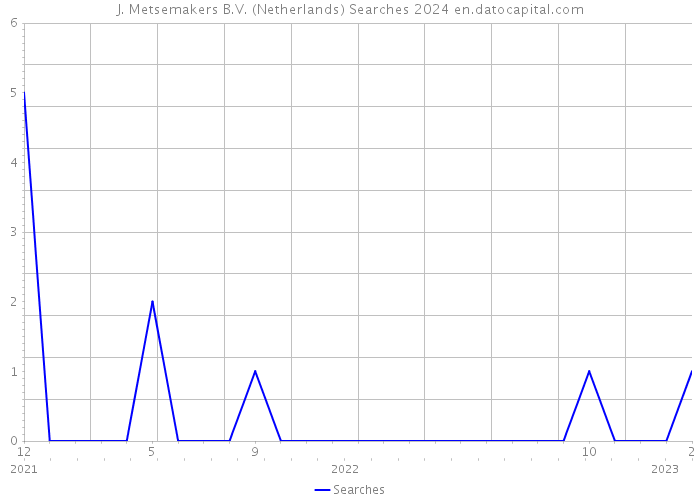 J. Metsemakers B.V. (Netherlands) Searches 2024 